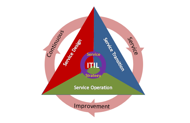 ITIL流程